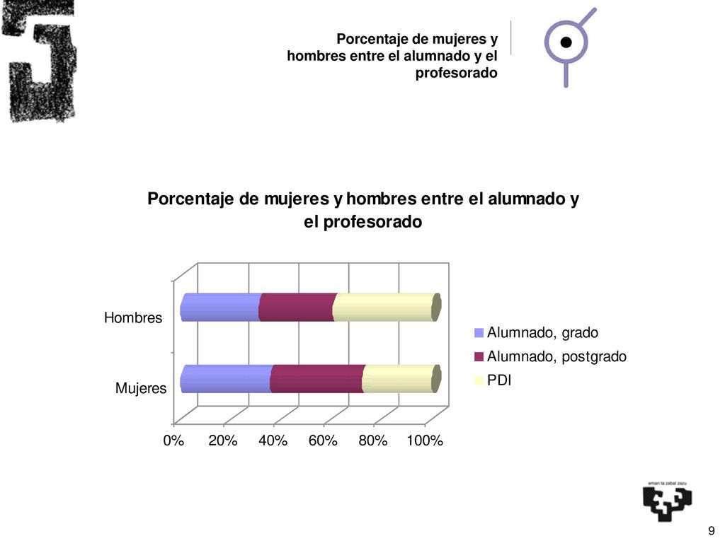 Porcentaje de mujeres y hombres entre el alumnado y el profesorado