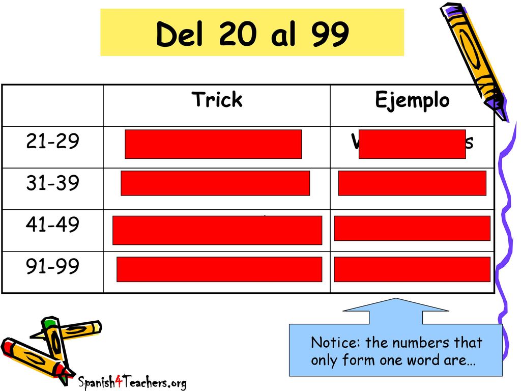 Del 20 al 99 Trick Ejemplo veinti + número Veinte y dos 31-39