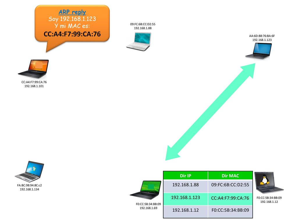 CC:A4:F7:99:CA:76 ARP reply Soy Y mi MAC es: Dir IP