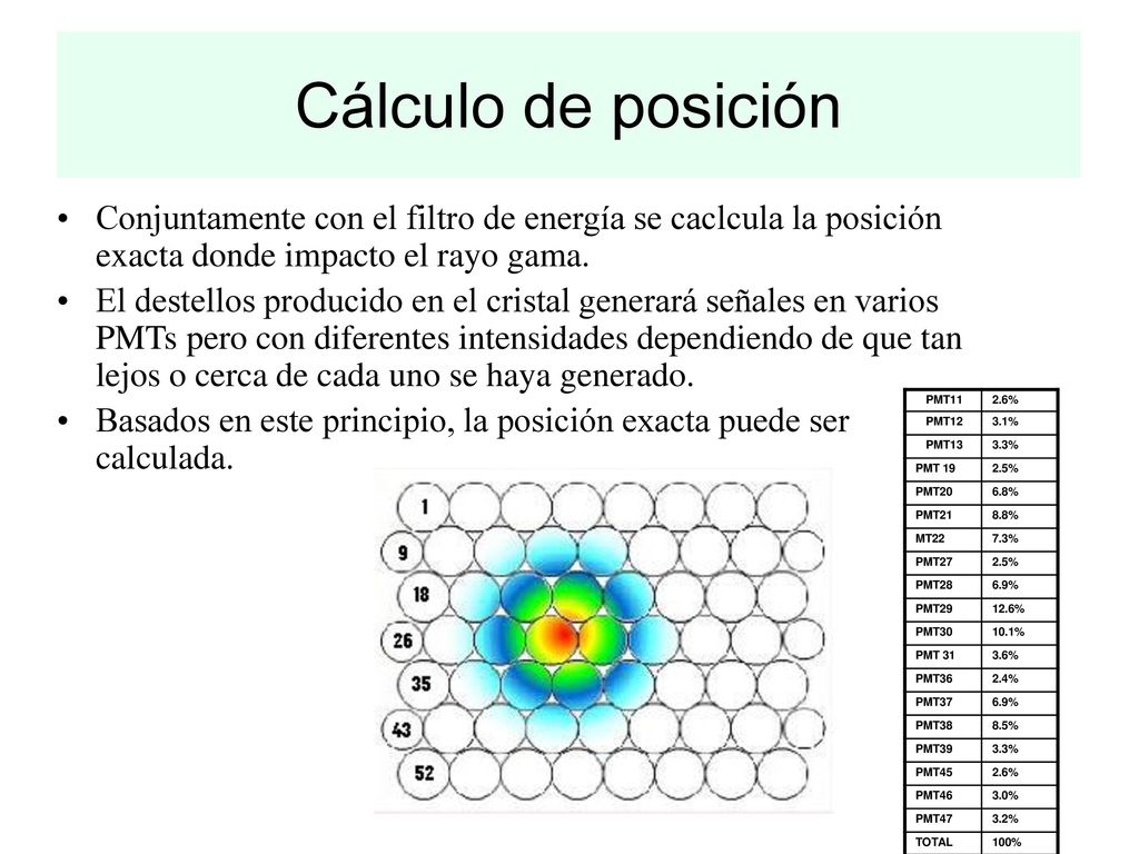 Cálculo de posición Conjuntamente con el filtro de energía se caclcula la posición exacta donde impacto el rayo gama.