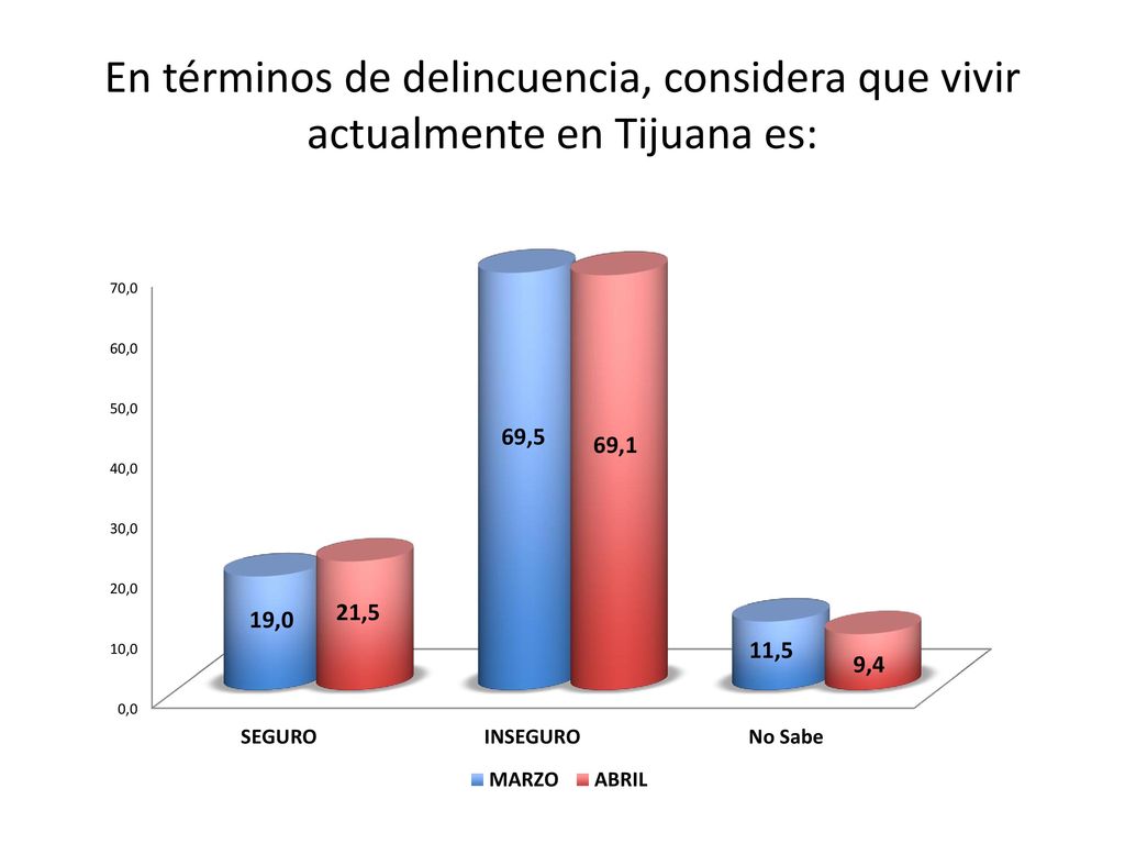 En términos de delincuencia, considera que vivir actualmente en Tijuana es: