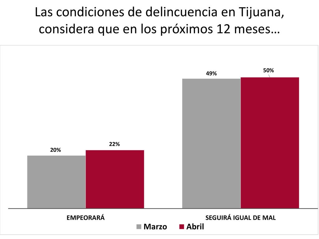 Las condiciones de delincuencia en Tijuana, considera que en los próximos 12 meses…