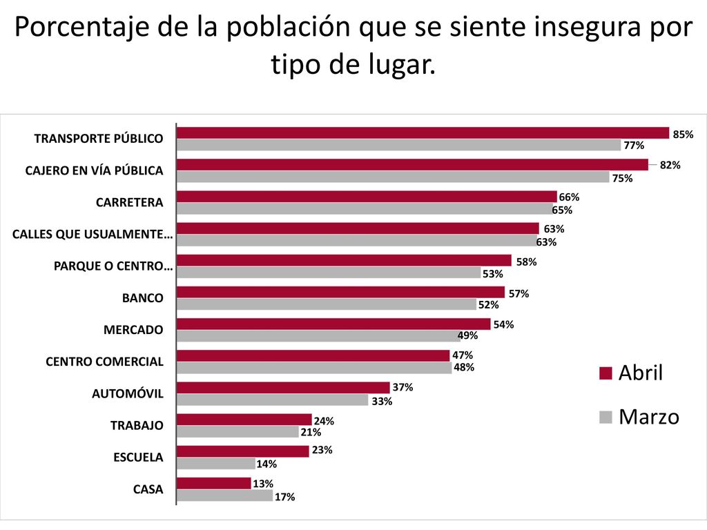 Porcentaje de la población que se siente insegura por tipo de lugar.