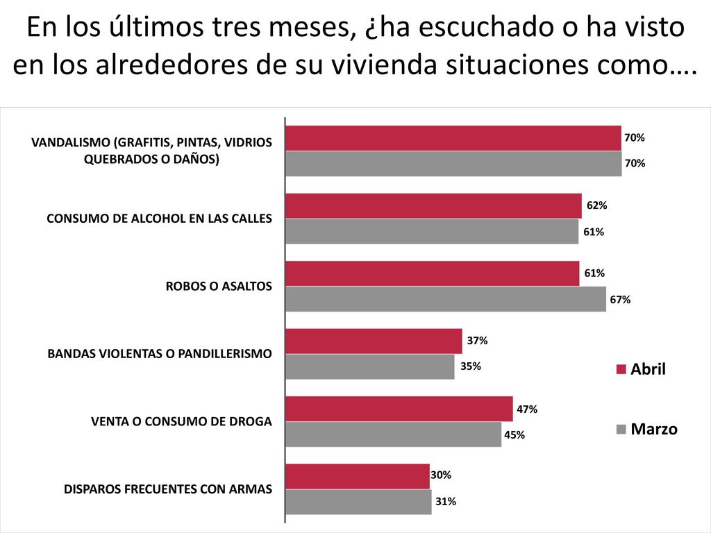 En los últimos tres meses, ¿ha escuchado o ha visto en los alrededores de su vivienda situaciones como….