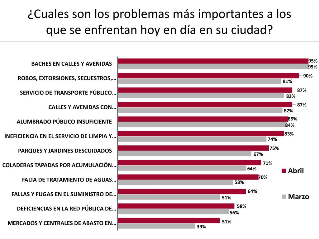 ¿Cuales son los problemas más importantes a los que se enfrentan hoy en día en su ciudad