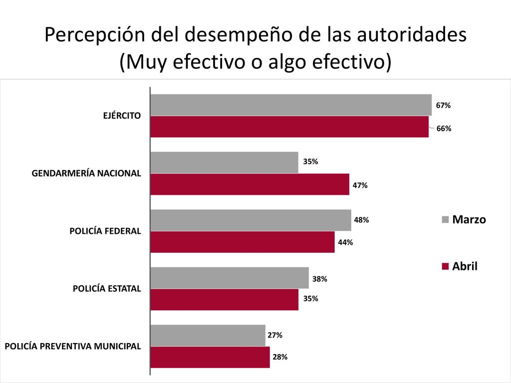 Percepción del desempeño de las autoridades (Muy efectivo o algo efectivo)