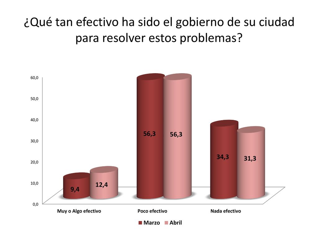 ¿Qué tan efectivo ha sido el gobierno de su ciudad para resolver estos problemas
