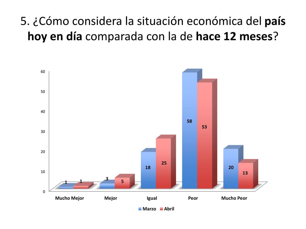 5. ¿Cómo considera la situación económica del país hoy en día comparada con la de hace 12 meses