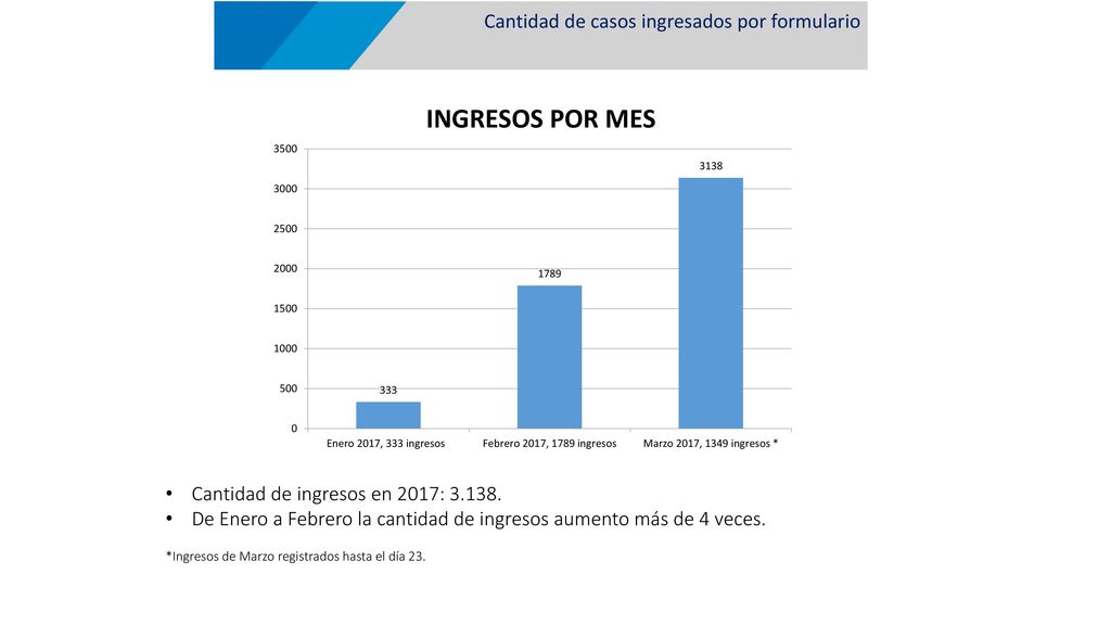 INGRESOS POR MES Cantidad de casos ingresados por formulario