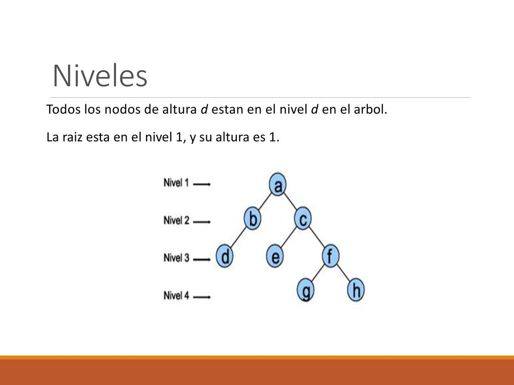 Niveles Todos los nodos de altura d estan en el nivel d en el arbol.