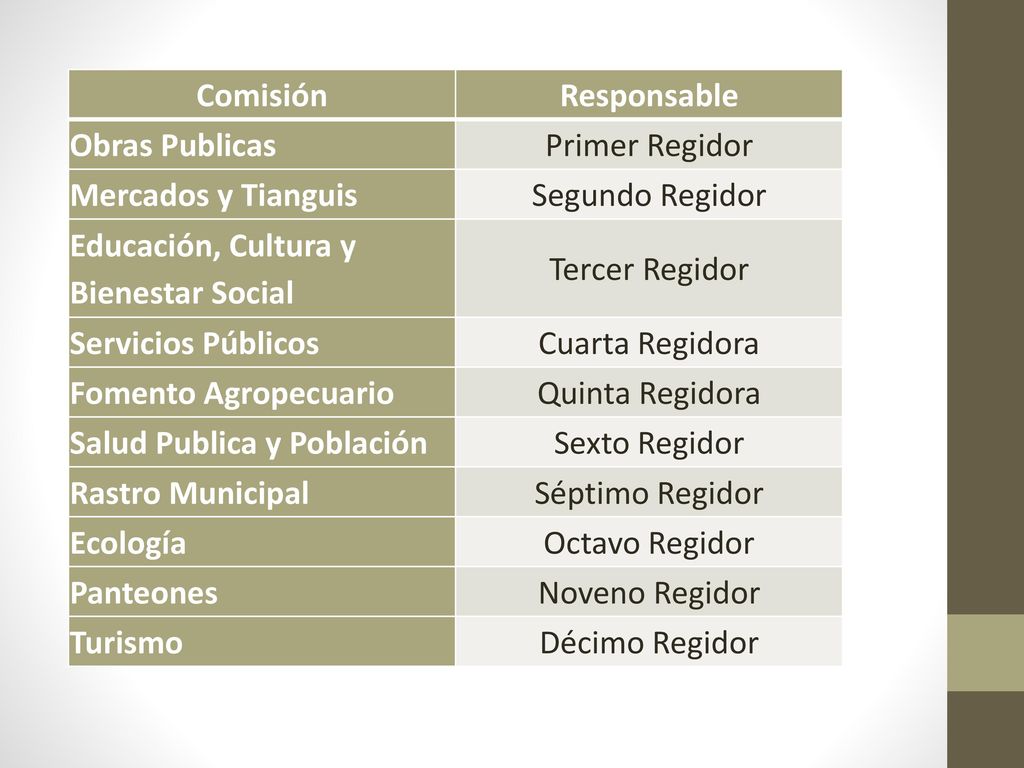 Comisión Responsable. Obras Publicas. Primer Regidor. Mercados y Tianguis. Segundo Regidor. Educación, Cultura y Bienestar Social.