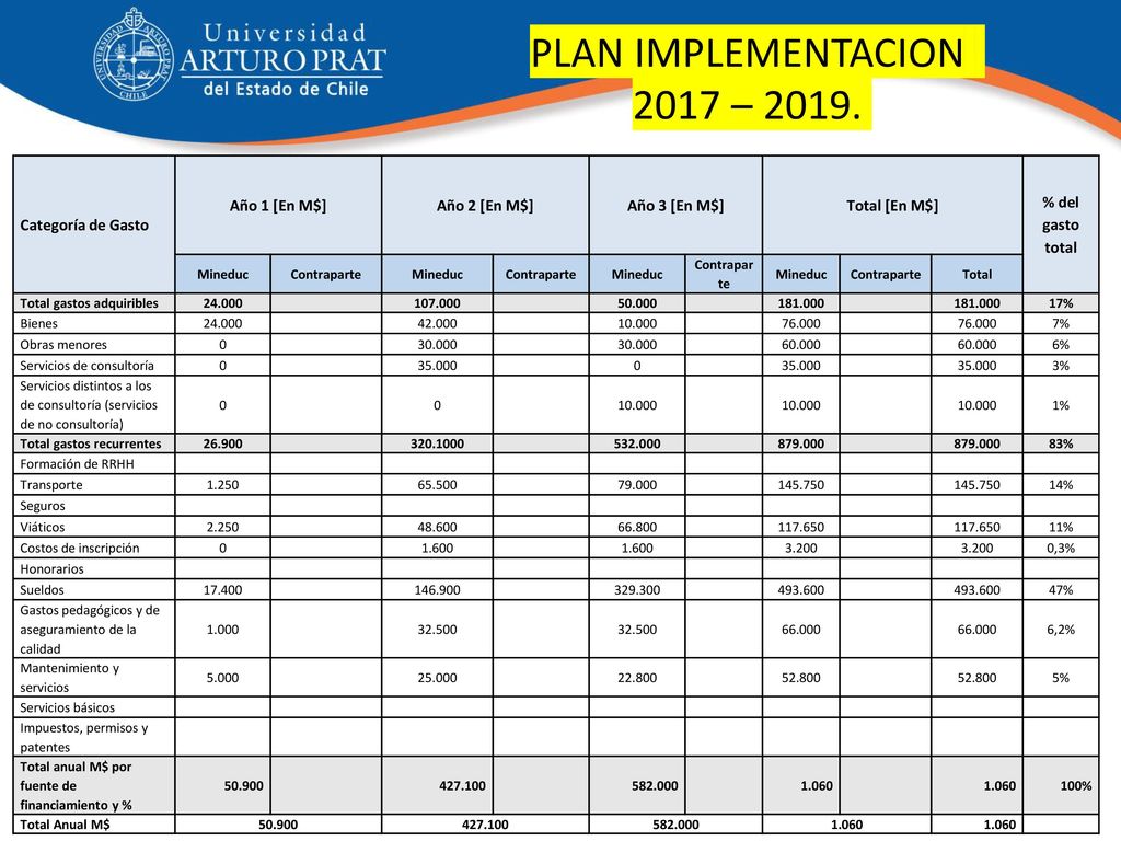 PLAN IMPLEMENTACION 2017 – Categoría de Gasto Año 1 [En M$]
