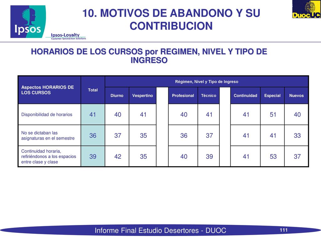 9.4 MOTIVOS DE ABANDONO Y SU CONTRIBUCION HORARIOS DE LOS CURSOS