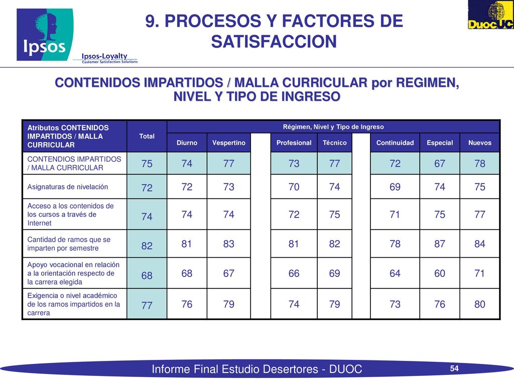 8.2 PROCESOS Y FACTORES DE SATISFACCION CONTENIDOS IMPARTIDOS / MALLA CURRICULAR