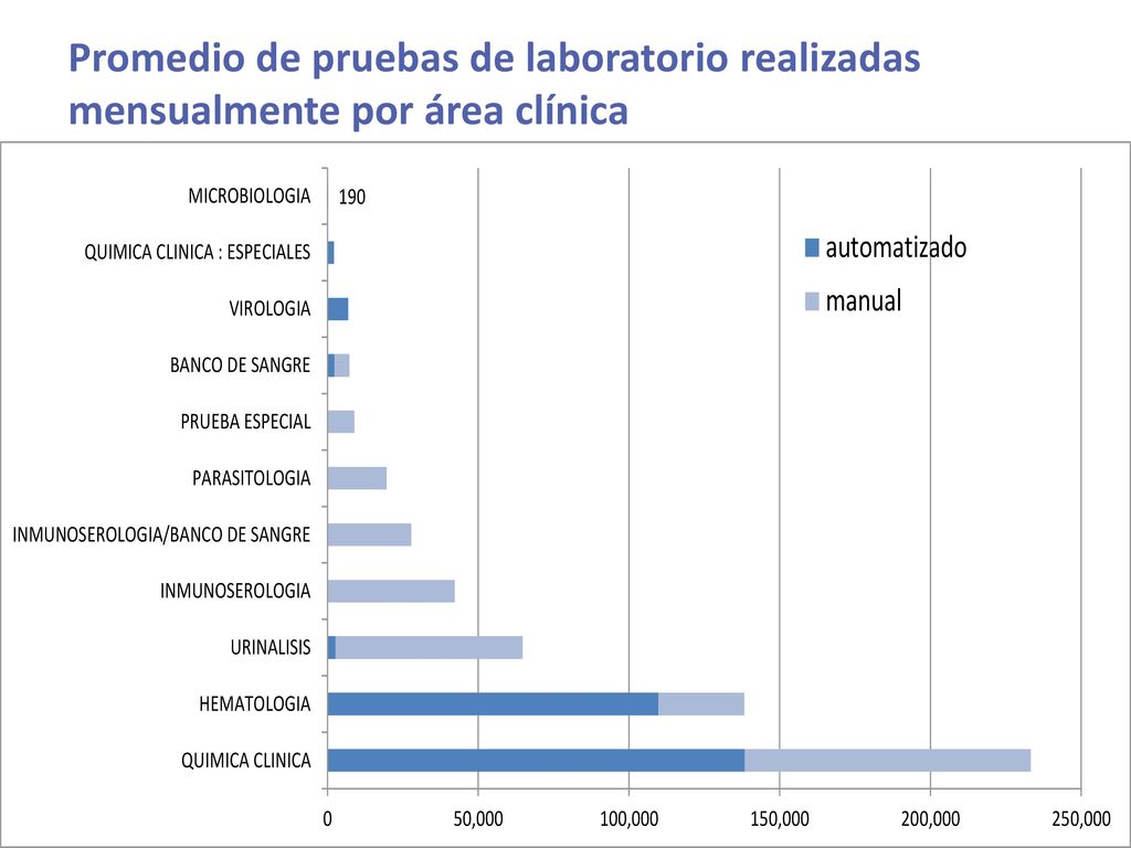 Promedio de pruebas de laboratorio realizadas mensualmente por área clínica