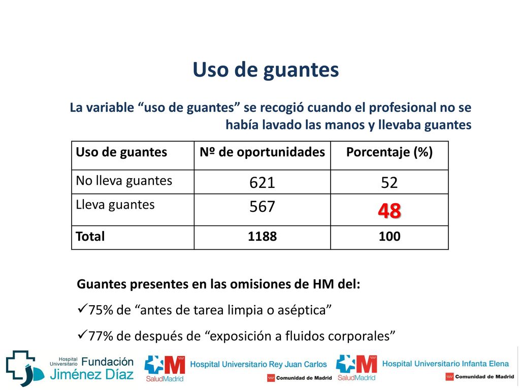 Uso de guantes La variable uso de guantes se recogió cuando el profesional no se había lavado las manos y llevaba guantes.