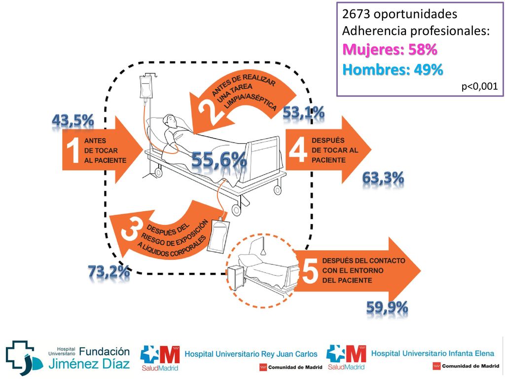 55,6% Mujeres: 58% Hombres: 49% 53,1% 43,5% 63,3% 73,2% 59,9%