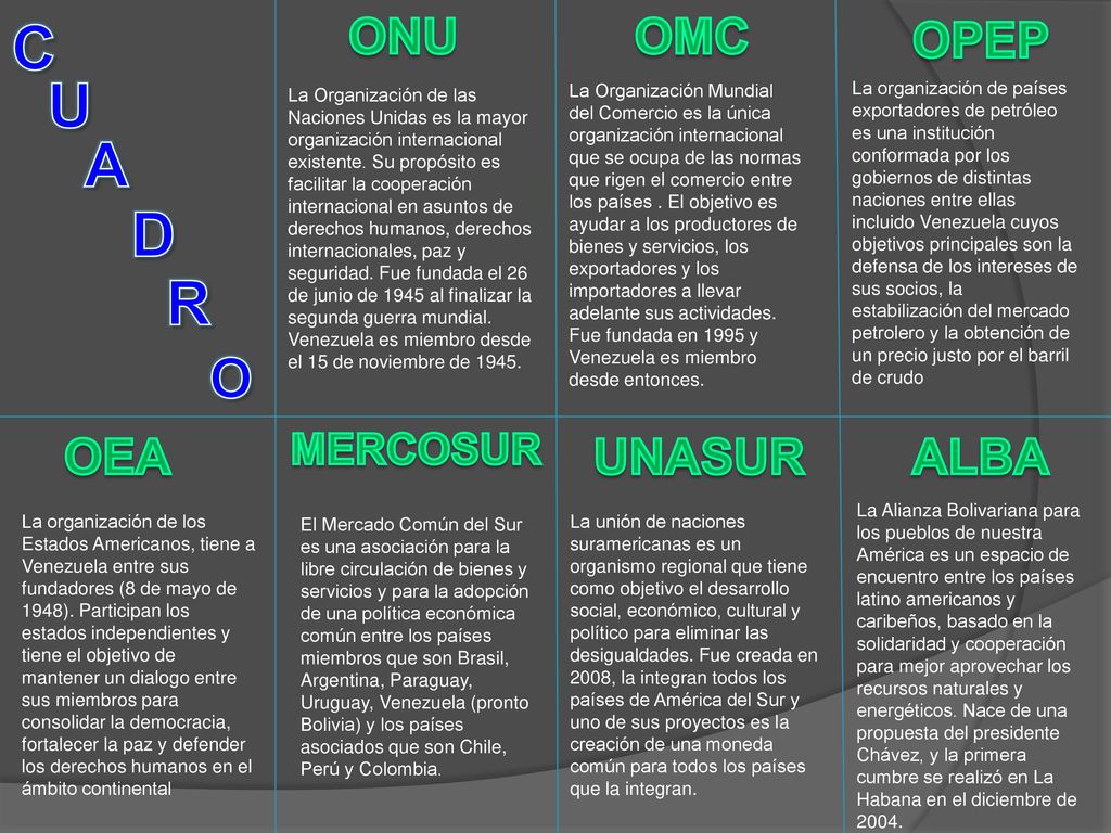 C U A D R O ONU OMC OPEP OEA UNASUR ALBA MERCOSUR
