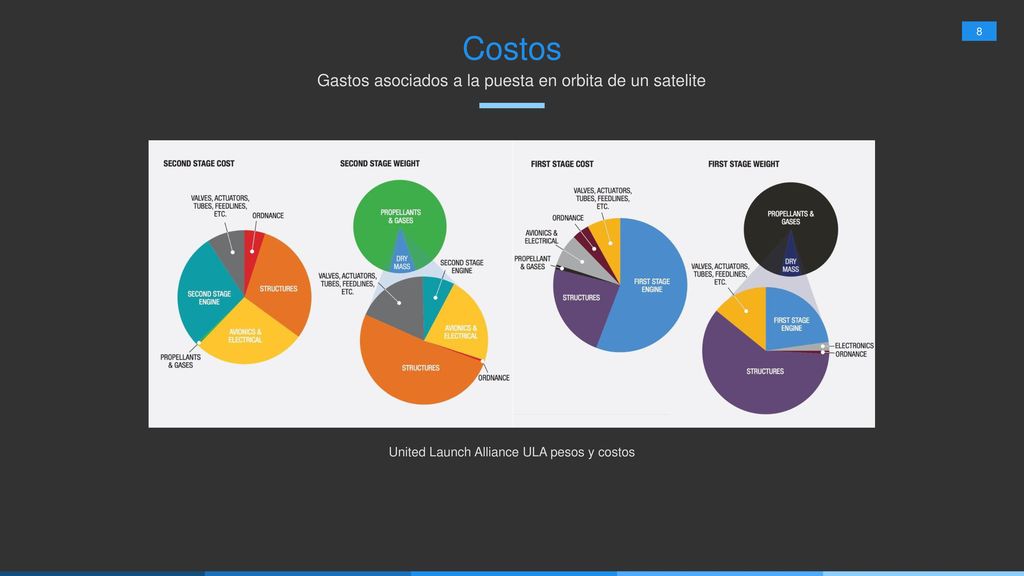 Gastos asociados a la puesta en orbita de un satelite