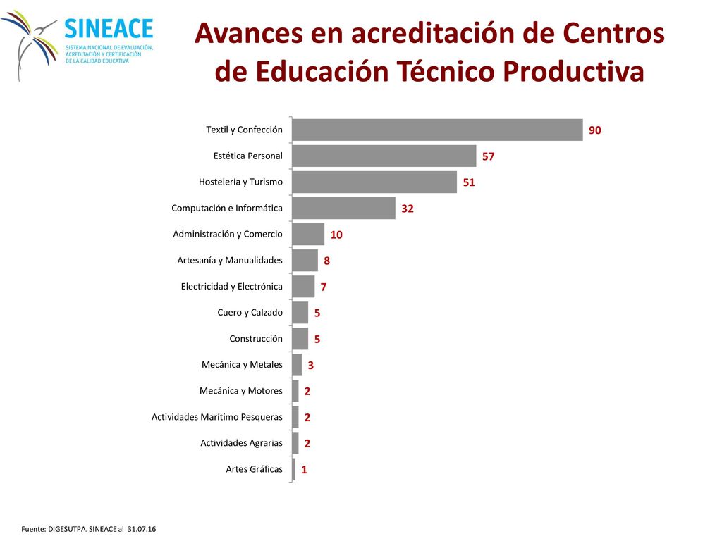 Avances en acreditación de Centros de Educación Técnico Productiva