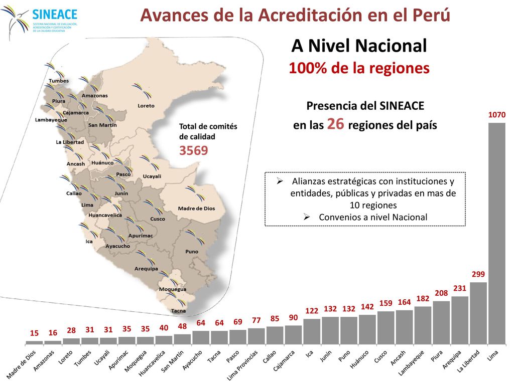 A Nivel Nacional 100% de la regiones en las 26 regiones del país