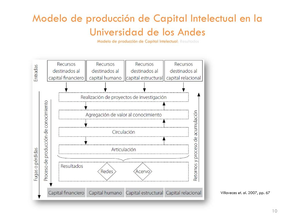 Modelo de producción de Capital Intelectual en la Universidad de los Andes Modelo de producción de Capital Intelectual; Resultados