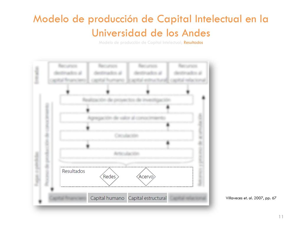 Modelo de producción de Capital Intelectual en la Universidad de los Andes Modelo de producción de Capital Intelectual; Resultados