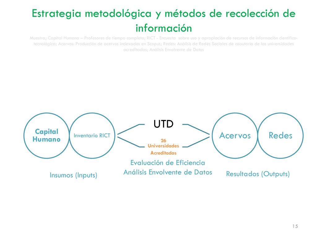 Estrategia metodológica y métodos de recolección de información Muestra; Capital Humano – Profesores de tiempo completo; RICT - Encuesta sobre uso y apropiación de recursos de información científico-tecnológica; Acervos: Producción de acervos indexados en Scopus; Redes: Análisis de Redes Sociales de coautoría de las universidades acreditadas; Análisis Envolvente de Datos