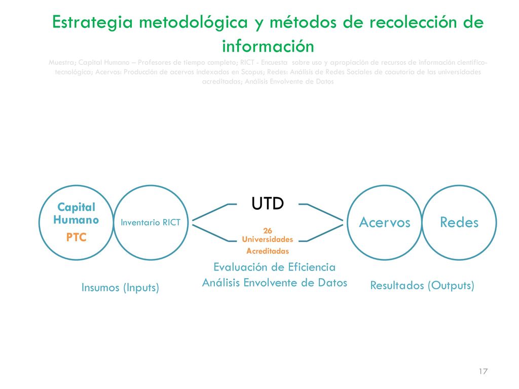 Estrategia metodológica y métodos de recolección de información Muestra; Capital Humano – Profesores de tiempo completo; RICT - Encuesta sobre uso y apropiación de recursos de información científico-tecnológica; Acervos: Producción de acervos indexados en Scopus; Redes: Análisis de Redes Sociales de coautoría de las universidades acreditadas; Análisis Envolvente de Datos