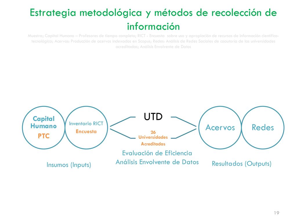 Estrategia metodológica y métodos de recolección de información Muestra; Capital Humano – Profesores de tiempo completo; RICT - Encuesta sobre uso y apropiación de recursos de información científico-tecnológica; Acervos: Producción de acervos indexados en Scopus; Redes: Análisis de Redes Sociales de coautoría de las universidades acreditadas; Análisis Envolvente de Datos