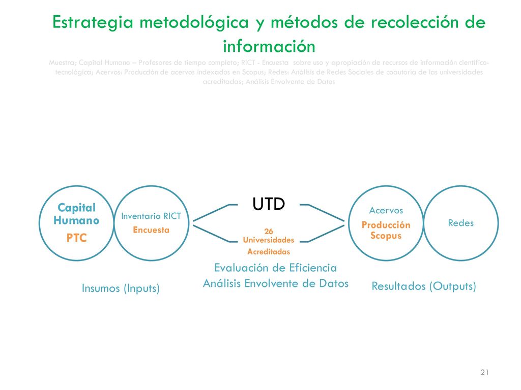 Estrategia metodológica y métodos de recolección de información Muestra; Capital Humano – Profesores de tiempo completo; RICT - Encuesta sobre uso y apropiación de recursos de información científico-tecnológica; Acervos: Producción de acervos indexados en Scopus; Redes: Análisis de Redes Sociales de coautoría de las universidades acreditadas; Análisis Envolvente de Datos