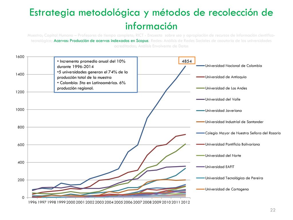 Estrategia metodológica y métodos de recolección de información Muestra; Capital Humano – Profesores de tiempo completo; RICT - Encuesta sobre uso y apropiación de recursos de información científico-tecnológica; Acervos: Producción de acervos indexados en Scopus; Redes: Análisis de Redes Sociales de coautoría de las universidades acreditadas; Análisis Envolvente de Datos