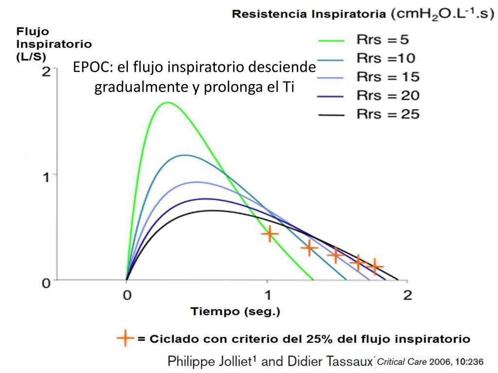 EPOC: el flujo inspiratorio desciende gradualmente y prolonga el Ti