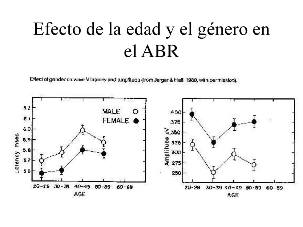 Efecto de la edad y el género en el ABR