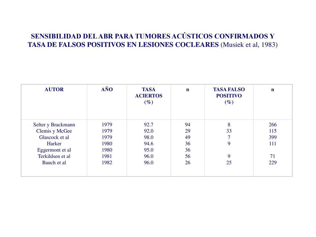 SENSIBILIDAD DEL ABR PARA TUMORES ACÚSTICOS CONFIRMADOS Y TASA DE FALSOS POSITIVOS EN LESIONES COCLEARES (Musiek et al, 1983)