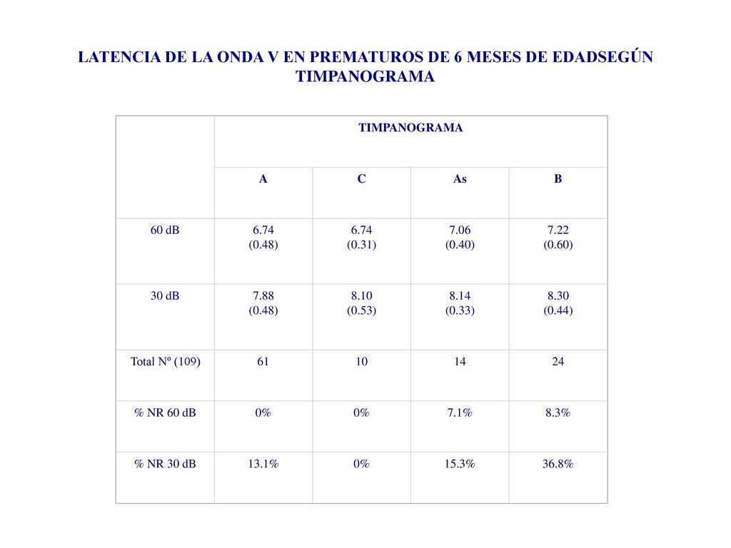 LATENCIA DE LA ONDA V EN PREMATUROS DE 6 MESES DE EDADSEGÚN TIMPANOGRAMA