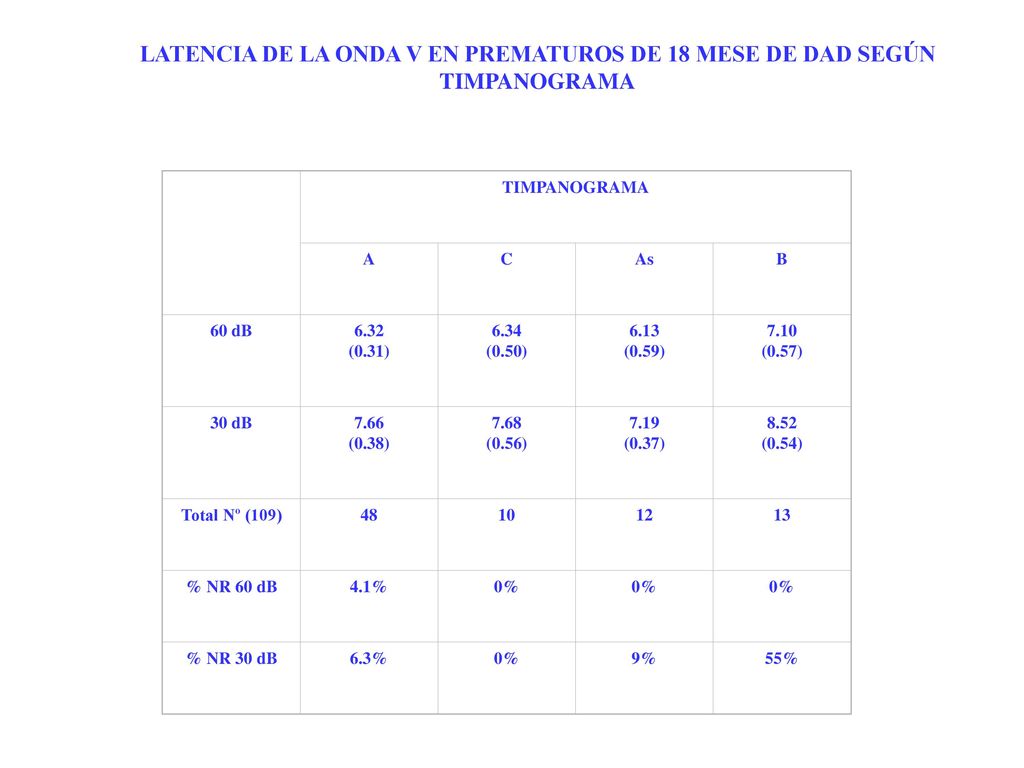 LATENCIA DE LA ONDA V EN PREMATUROS DE 18 MESE DE DAD SEGÚN TIMPANOGRAMA