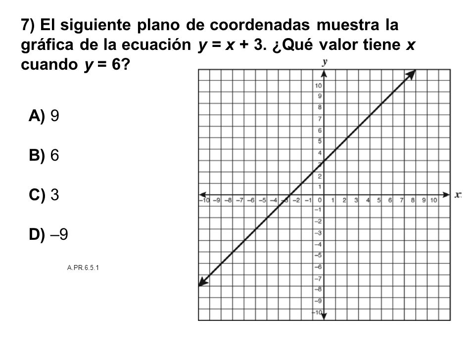 7) El siguiente plano de coordenadas muestra la gráfica de la ecuación y = x + 3. ¿Qué valor tiene x cuando y = 6