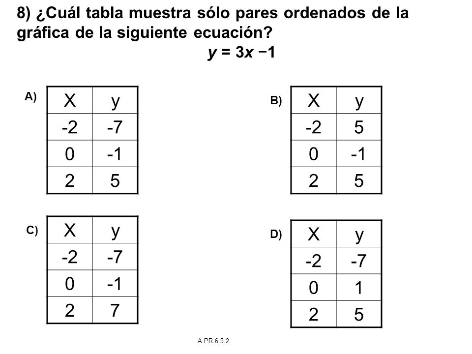 8) ¿Cuál tabla muestra sólo pares ordenados de la gráfica de la siguiente ecuación