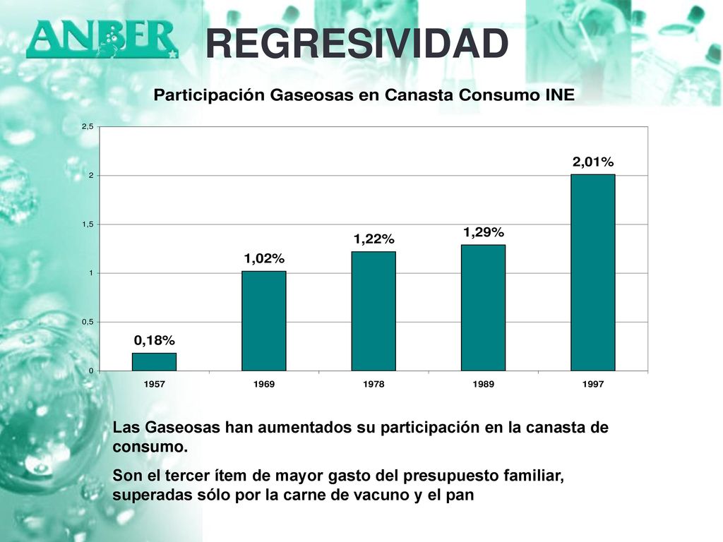 REGRESIVIDAD Las Gaseosas han aumentados su participación en la canasta de consumo.