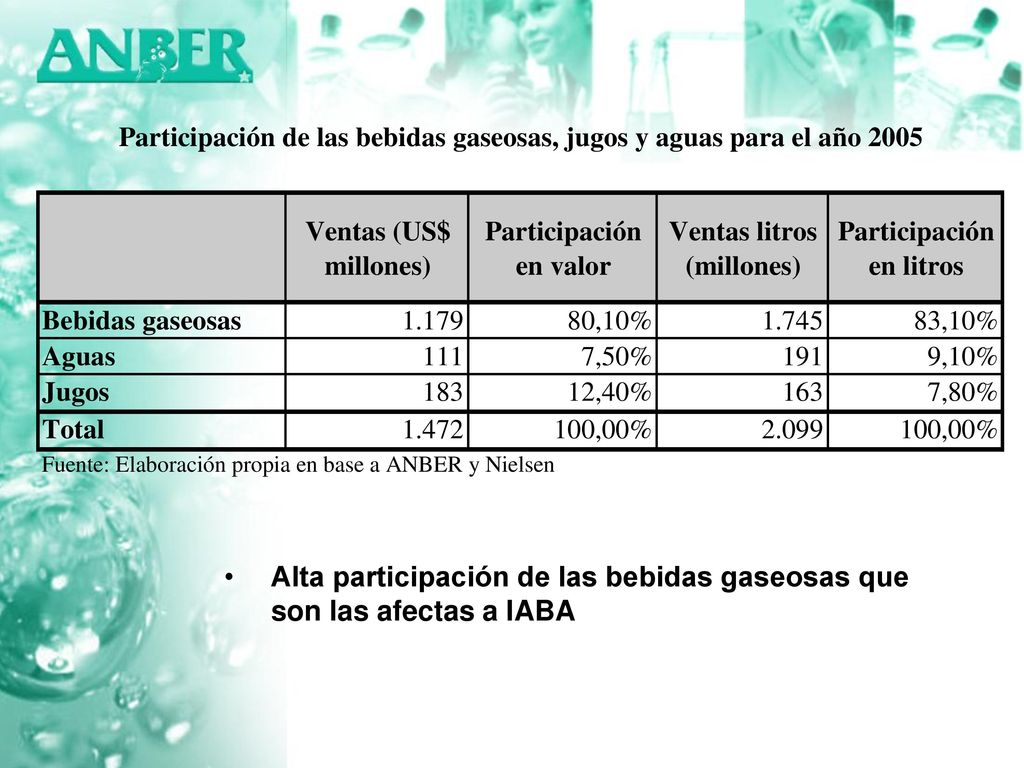 Alta participación de las bebidas gaseosas que son las afectas a IABA