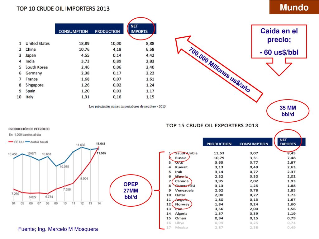 Mundo Caída en el precio; - 60 us$/bbl Millones us$/año