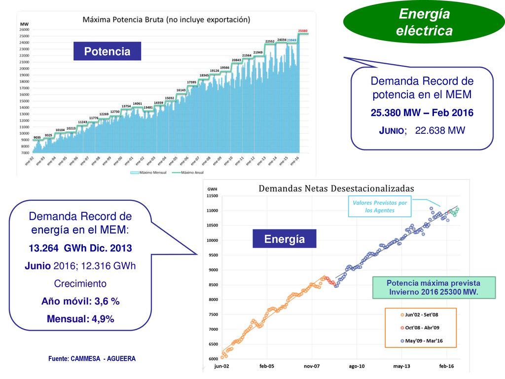 Energía eléctrica Potencia Demanda Record de potencia en el MEM