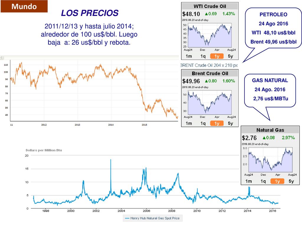 Mundo LOS PRECIOS. 2011/12/13 y hasta julio 2014; alrededor de 100 us$/bbl. Luego baja a: 26 us$/bbl y rebota.