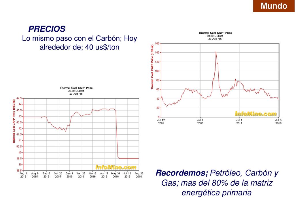 Lo mismo paso con el Carbón; Hoy alrededor de; 40 us$/ton