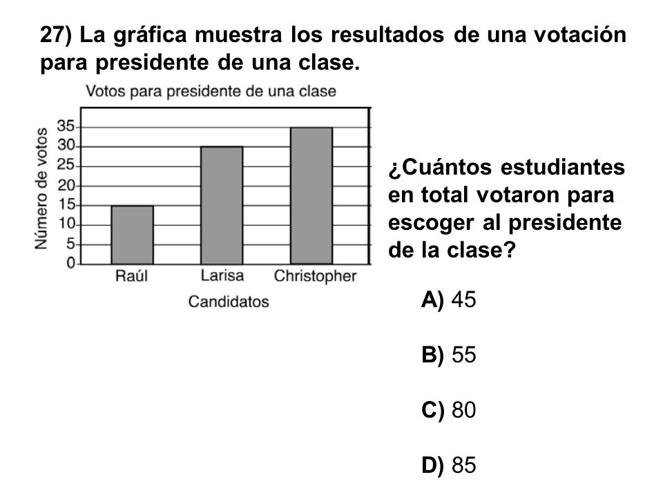 27) La gráfica muestra los resultados de una votación para presidente de una clase.