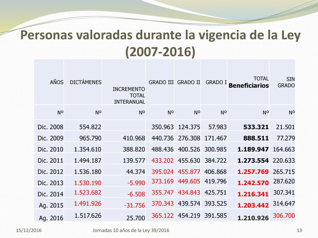 Personas valoradas durante la vigencia de la Ley ( )