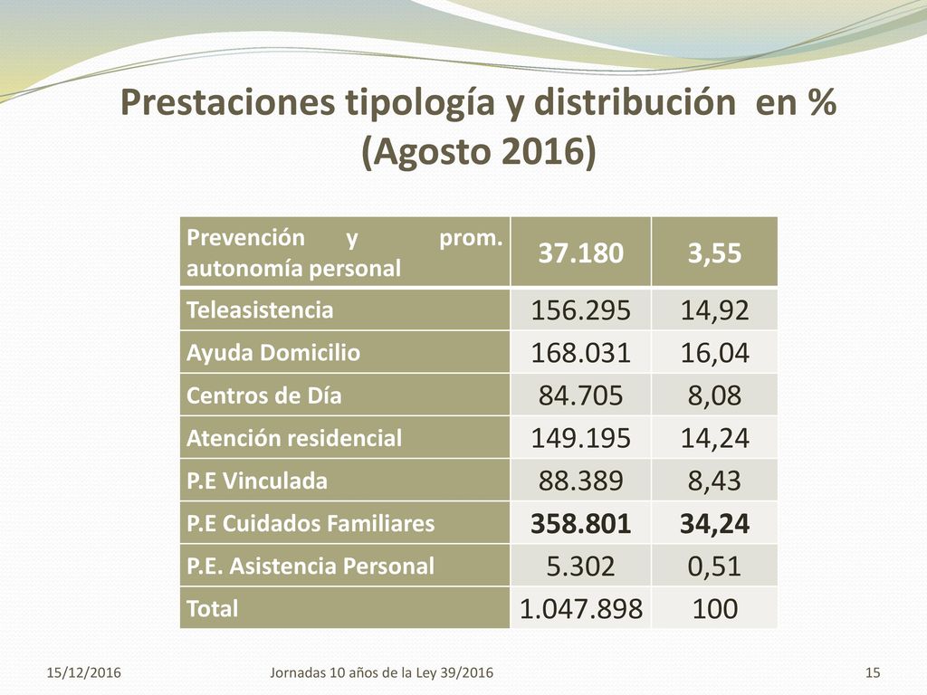 Prestaciones tipología y distribución en %