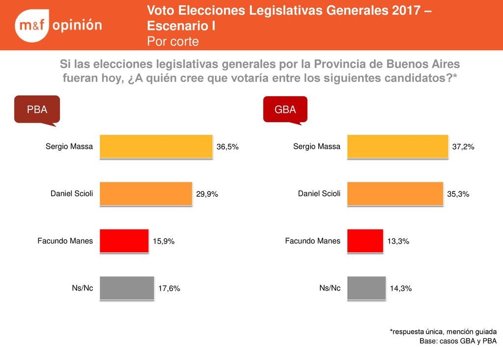 Voto Elecciones Legislativas Generales 2017 – Escenario I Por corte