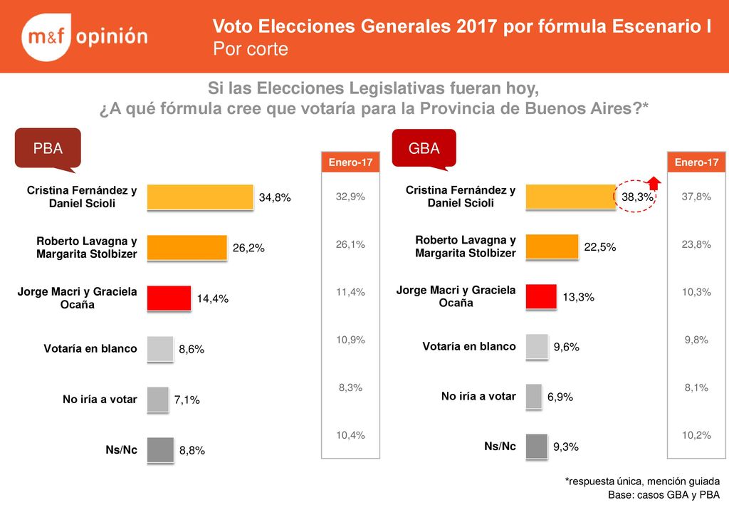 Voto Elecciones Generales 2017 por fórmula Escenario I Por corte